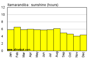Itamarandiba, Minas Gerais Brazil Annual Precipitation Graph